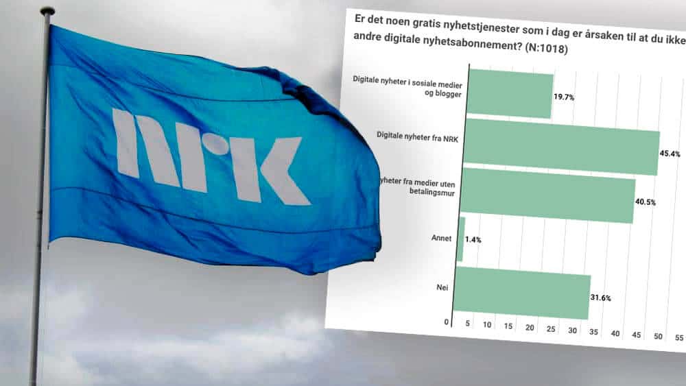 45 prosent av de spurte sier gratis innhold fra NRK er årsaken til at de ikke vil betale for digitale nyhetsabonnement. Foto: Norsensus Mediaforum, Flickr/Montasje